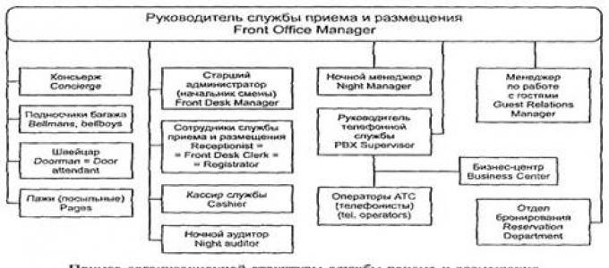 Принципы взаимодействия службы приема и размещения с другими отделами гостиницы презентация